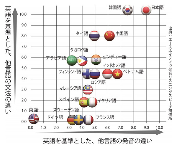 英語と多言語の、文法と発音の違い