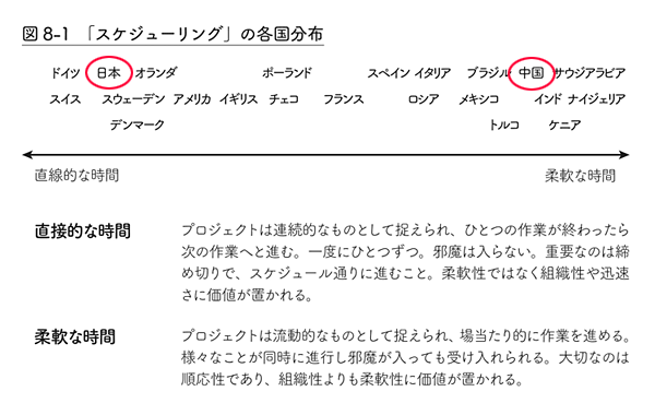 図：「スケジューリング」の各国分布